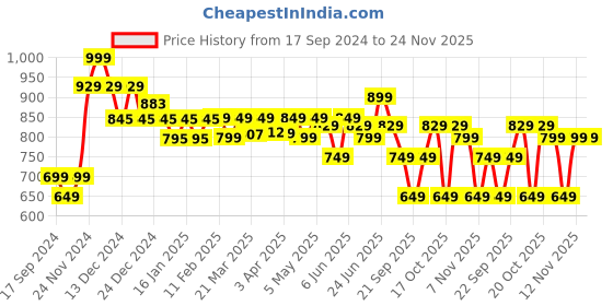 myntra.com Kipsta By Decathlon Printed Medium Foldable Sports or Gym Duffel Bag decathlon Price History Graph from 17 Sep 2024 to 24 Nov 2025