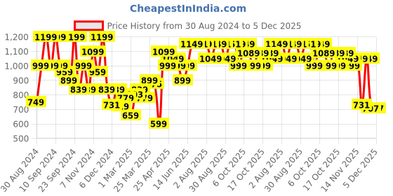 myntra.com Kipsta By Decathlon Printed Medium Sports Duffel Bag decathlon Price History Graph from 30 Aug 2024 to 5 Dec 2025