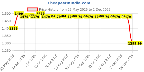 myntra.com Kipsta By Decathlon Printed Medium Sports or Gym Duffel Bag decathlon Price History Graph from 25 May 2025 to 1 Dec 2025