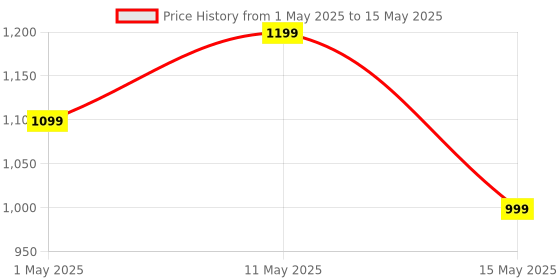 myntra.com Kipsta By Decathlon Printed Training Ball Resist kipsta by decathlon Price History Graph from 1 May 2025 to 15 May 2025