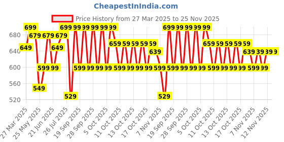 myntra.com Kipsta By Decathlon Short Grippy Football Socks decathlon Price History Graph from 27 Mar 2025 to 24 Nov 2025