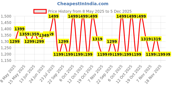 myntra.com Kipsta By Decathlon Short-Sleeves Thermal Top decathlon Price History Graph from 8 May 2025 to 4 Dec 2025