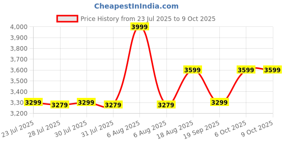 myntra.com Kipsta By Decathlon Soft-Sided Trolley Suitcase decathlon Price History Graph from 23 Jul 2025 to 9 Oct 2025