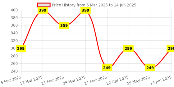 myntra.com Kipsta By Decathlon Sports Ball Single Action Air Pump kipsta by decathlon Price History Graph from 5 Mar 2025 to 14 Jun 2025