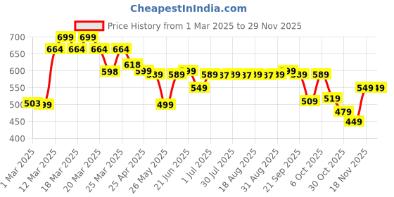 myntra.com Kipsta By Decathlon Training Football decathlon Price History Graph from 1 Mar 2025 to 28 Nov 2025