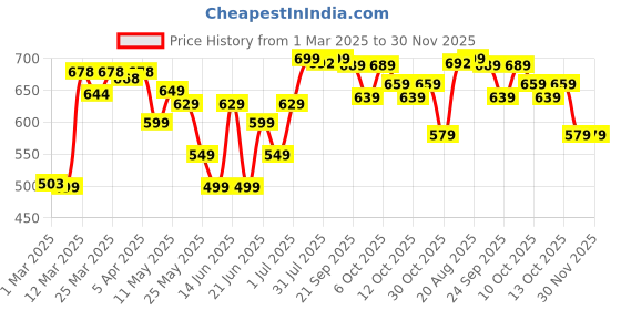 myntra.com Kipsta By Decathlon Training Football decathlon Price History Graph from 1 Mar 2025 to 30 Nov 2025