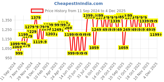 myntra.com Kipsta By Decathlon Unisex Black Backpack decathlon Price History Graph from 11 Sep 2024 to 3 Dec 2025