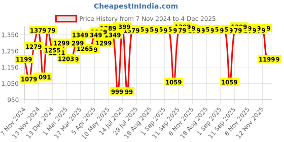 myntra.com Kipsta By Decathlon Unisex Blue Colourblocked Backpack decathlon Price History Graph from 7 Nov 2024 to 4 Dec 2025