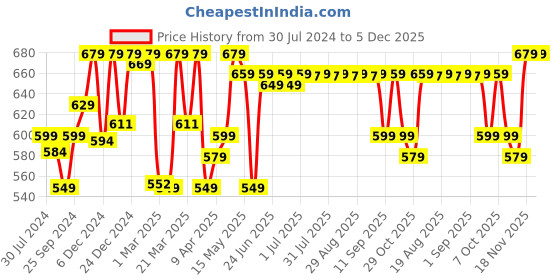 myntra.com Kipsta By Decathlon Unisex Blue Solid Baseball Cap decathlon Price History Graph from 30 Jul 2024 to 5 Dec 2025