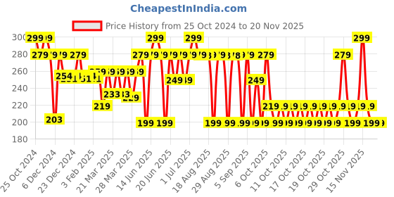 myntra.com Kipsta By Decathlon Unisex Lime Green Printed Round Football Bibs decathlon Price History Graph from 25 Oct 2024 to 18 Nov 2025