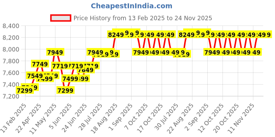 myntra.com Kipsta By Decathlon Unisex Navy Blue Intensive 65 Trolley Bag decathlon Price History Graph from 13 Feb 2025 to 24 Nov 2025
