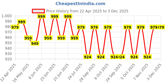 myntra.com Kipsta By Decathlon White Machine Stitched Training Football Size 4 decathlon Price History Graph from 22 Apr 2025 to 3 Dec 2025