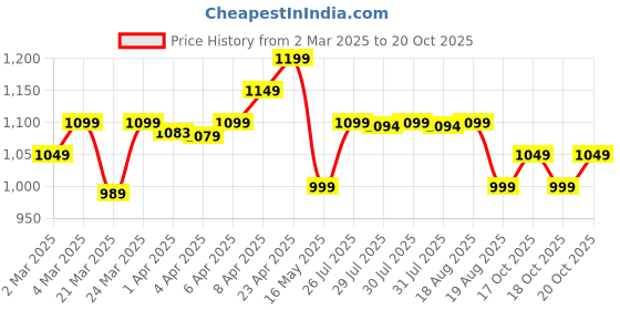 myntra.com decathlon Kipsta By DecathlonKids Long-Sleeved Shirt Viralto Topo Lines decathlon Price History Graph from 2 Mar 2025 to 20 Oct 2025