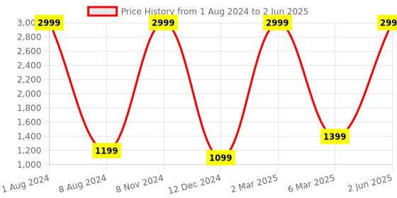 myntra.com KIRAVI Embellished Double Strap Block Heels kiravi Price History Graph from 1 Aug 2024 to 2 Jun 2025