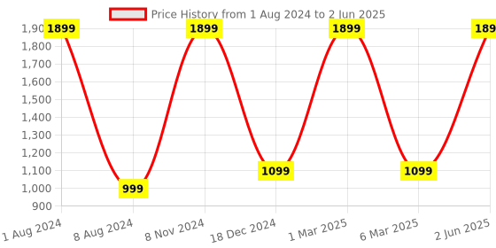 myntra.com KIRAVI Open Toe Block Heels kiravi Price History Graph from 1 Aug 2024 to 2 Jun 2025