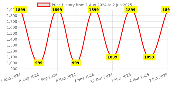 myntra.com KIRAVI Open Toe Block Heels kiravi Price History Graph from 1 Aug 2024 to 2 Jun 2025