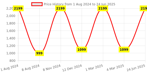 myntra.com KIRAVI Open Toe Block Heels kiravi Price History Graph from 1 Aug 2024 to 24 Jun 2025