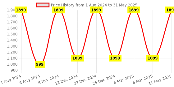 myntra.com KIRAVI Open Toe Block Heels kiravi Price History Graph from 1 Aug 2024 to 31 May 2025