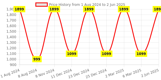 myntra.com KIRAVI Open Toe Block Heels kiravi Price History Graph from 1 Aug 2024 to 2 Jun 2025