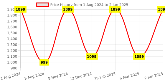 myntra.com KIRAVI Open Toe Block Heels kiravi Price History Graph from 1 Aug 2024 to 2 Jun 2025