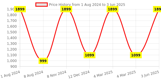 myntra.com KIRAVI Open Toe Block Heels kiravi Price History Graph from 1 Aug 2024 to 3 Jun 2025