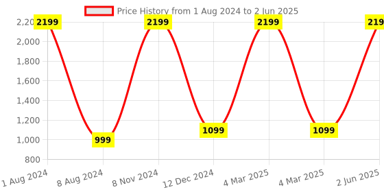 myntra.com KIRAVI Open Toe Block Heels kiravi Price History Graph from 1 Aug 2024 to 2 Jun 2025