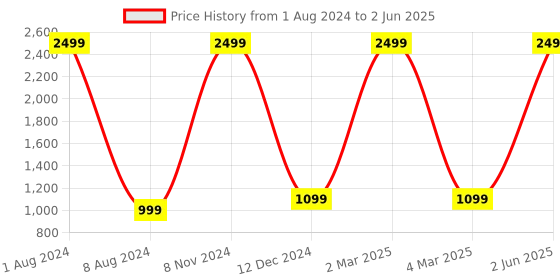 myntra.com KIRAVI Open Toe Block Heels kiravi Price History Graph from 1 Aug 2024 to 2 Jun 2025