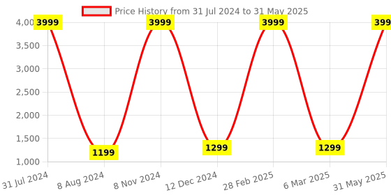 myntra.com KIRAVI Open Toe Buckles Flatform Heels kiravi Price History Graph from 31 Jul 2024 to 31 May 2025