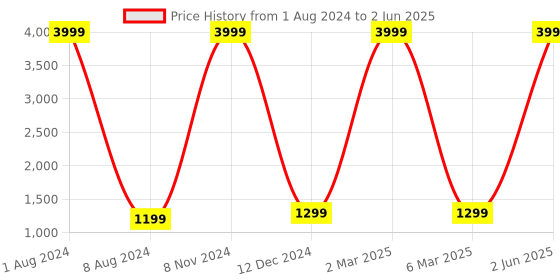 myntra.com KIRAVI Open Toe Flatform Heels kiravi Price History Graph from 1 Aug 2024 to 2 Jun 2025