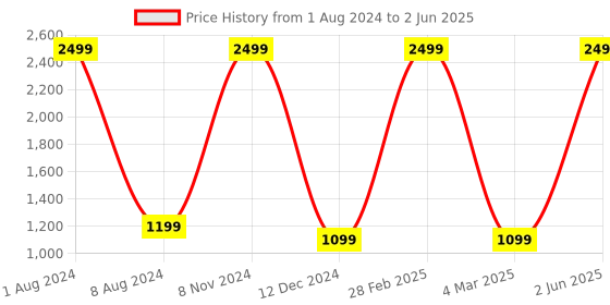 myntra.com KIRAVI Open Toe Stiletto Heels kiravi Price History Graph from 1 Aug 2024 to 2 Jun 2025