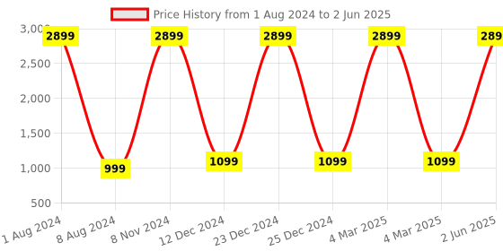 myntra.com KIRAVI Printed Open Toe Block Heels kiravi Price History Graph from 1 Aug 2024 to 2 Jun 2025