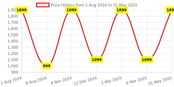 myntra.com KIRAVI Square Toe Block Heels kiravi Price History Graph from 1 Aug 2024 to 31 May 2025