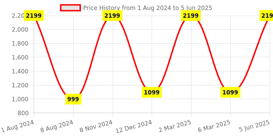 myntra.com KIRAVI Square Toe Block Heels kiravi Price History Graph from 1 Aug 2024 to 5 Jun 2025