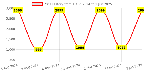 myntra.com KIRAVI Square Toe Block Heels kiravi Price History Graph from 1 Aug 2024 to 2 Jun 2025
