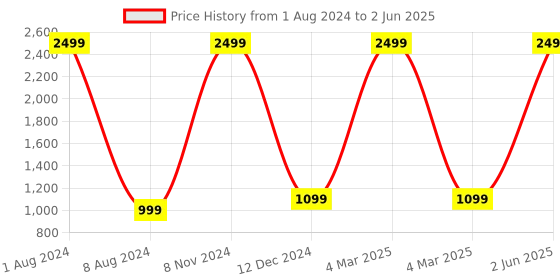 myntra.com KIRAVI Square Toe Block Heels kiravi Price History Graph from 1 Aug 2024 to 2 Jun 2025