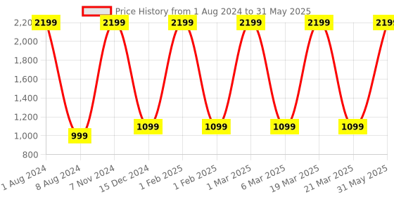 myntra.com KIRAVI Square Toe Flatform Heels kiravi Price History Graph from 1 Aug 2024 to 31 May 2025