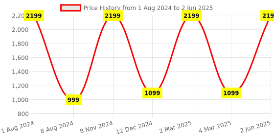 myntra.com KIRAVI Square Toe Kitten Heels kiravi Price History Graph from 1 Aug 2024 to 2 Jun 2025