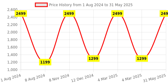 myntra.com KIRAVI Textured Block Heels kiravi Price History Graph from 1 Aug 2024 to 31 May 2025