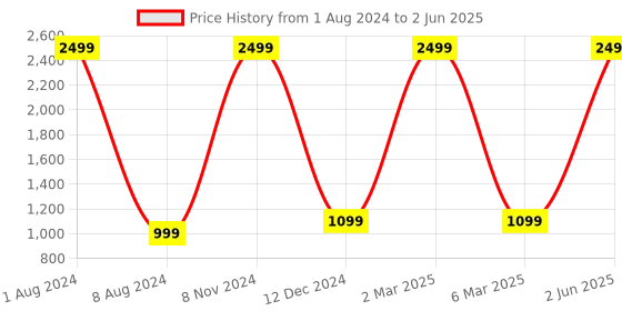 myntra.com KIRAVI Textured Open Toe Block Heels kiravi Price History Graph from 1 Aug 2024 to 2 Jun 2025