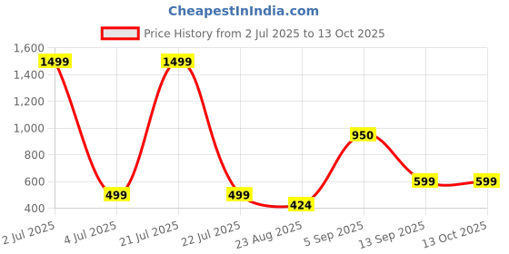 myntra.com KIRNYA Ethnic Motifs Printed Longline Top kirnya Price History Graph from 2 Jul 2025 to 13 Oct 2025