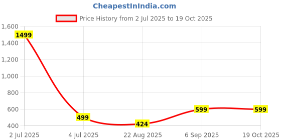 myntra.com KIRNYA Ethnic Motifs Printed Longline Top kirnya Price History Graph from 2 Jul 2025 to 17 Oct 2025
