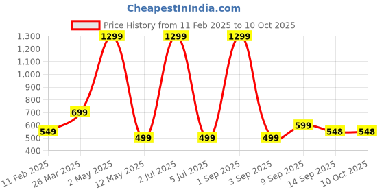myntra.com KIRNYA Floral Print Top kirnya Price History Graph from 11 Feb 2025 to 9 Oct 2025