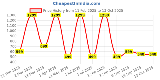 myntra.com KIRNYA Floral Printed Top kirnya Price History Graph from 11 Feb 2025 to 13 Oct 2025
