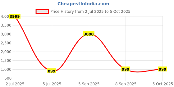 myntra.com KIRNYA Printed Cotton Tunic With Trousers Sets kirnya Price History Graph from 2 Jul 2025 to 5 Oct 2025
