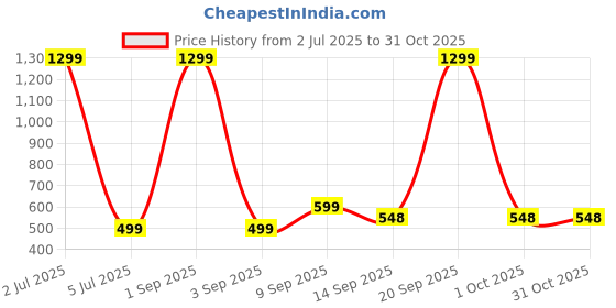 myntra.com KIRNYA Women Embroidered A-Line Top kirnya Price History Graph from 2 Jul 2025 to 31 Oct 2025