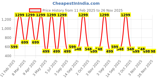 myntra.com KIRNYA Women Ethnic Motif Printed Top kirnya Price History Graph from 11 Feb 2025 to 26 Nov 2025