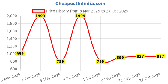 myntra.com KIRNYA Women Floral Checked Anarkali Kurta kirnya Price History Graph from 3 Mar 2025 to 26 Oct 2025
