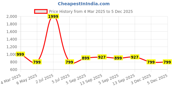 myntra.com KIRNYA Women Floral Printed Anarkali Kurta kirnya Price History Graph from 4 Mar 2025 to 5 Dec 2025
