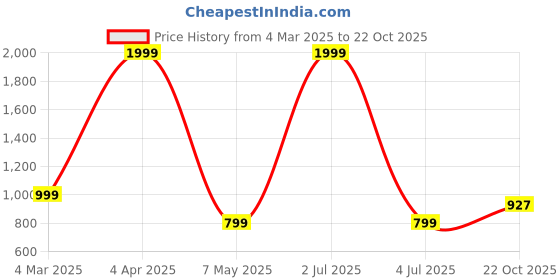 myntra.com KIRNYA Women Floral Printed Anarkali Kurta kirnya Price History Graph from 4 Mar 2025 to 22 Oct 2025