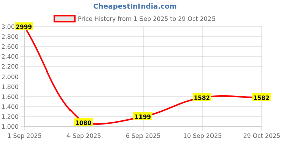 myntra.com KIRNYA Women Floral Printed Anarkali Kurta kirnya Price History Graph from 1 Sep 2025 to 29 Oct 2025